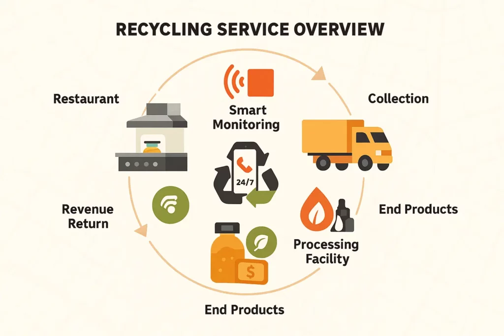 Overview of a recycling service for used cooking oil.