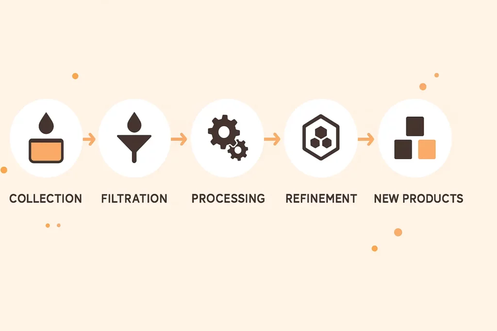 A step-by-step infographic illustrating the recycling process of used cooking oil.