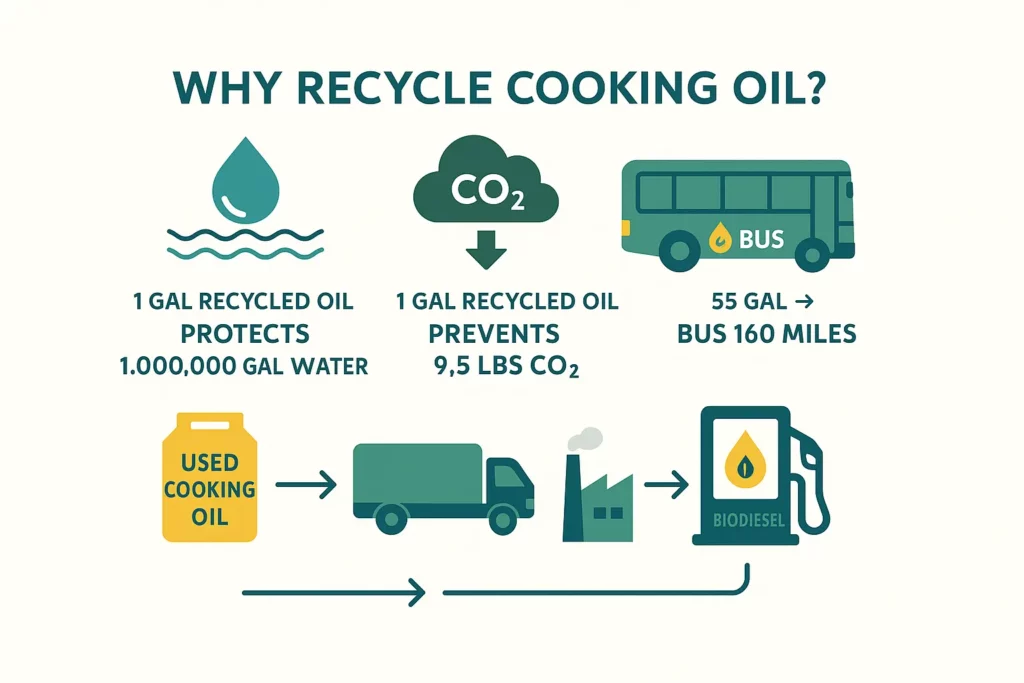 infographic showing why recycle used cooking oil