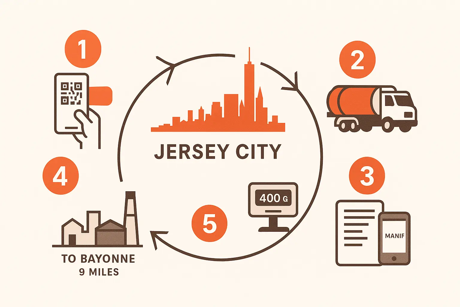 5 step infographic on how grease connections collects used cooking oil in jersey city