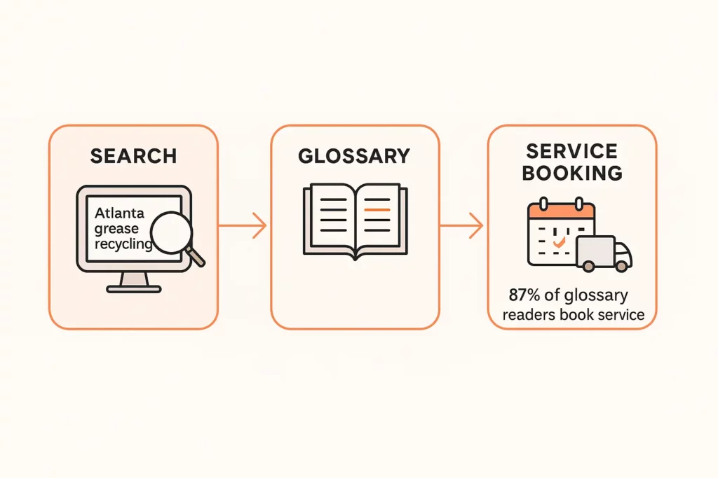 flowchart showing "Search to Glossary to Service booking" customer journey