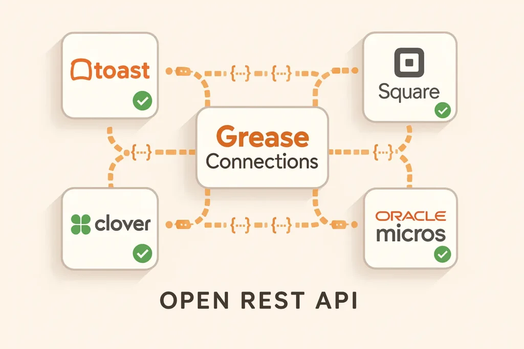 Diagram of Grease Connections' logo sending JSON packets to Toast, Square and Clover icons.
