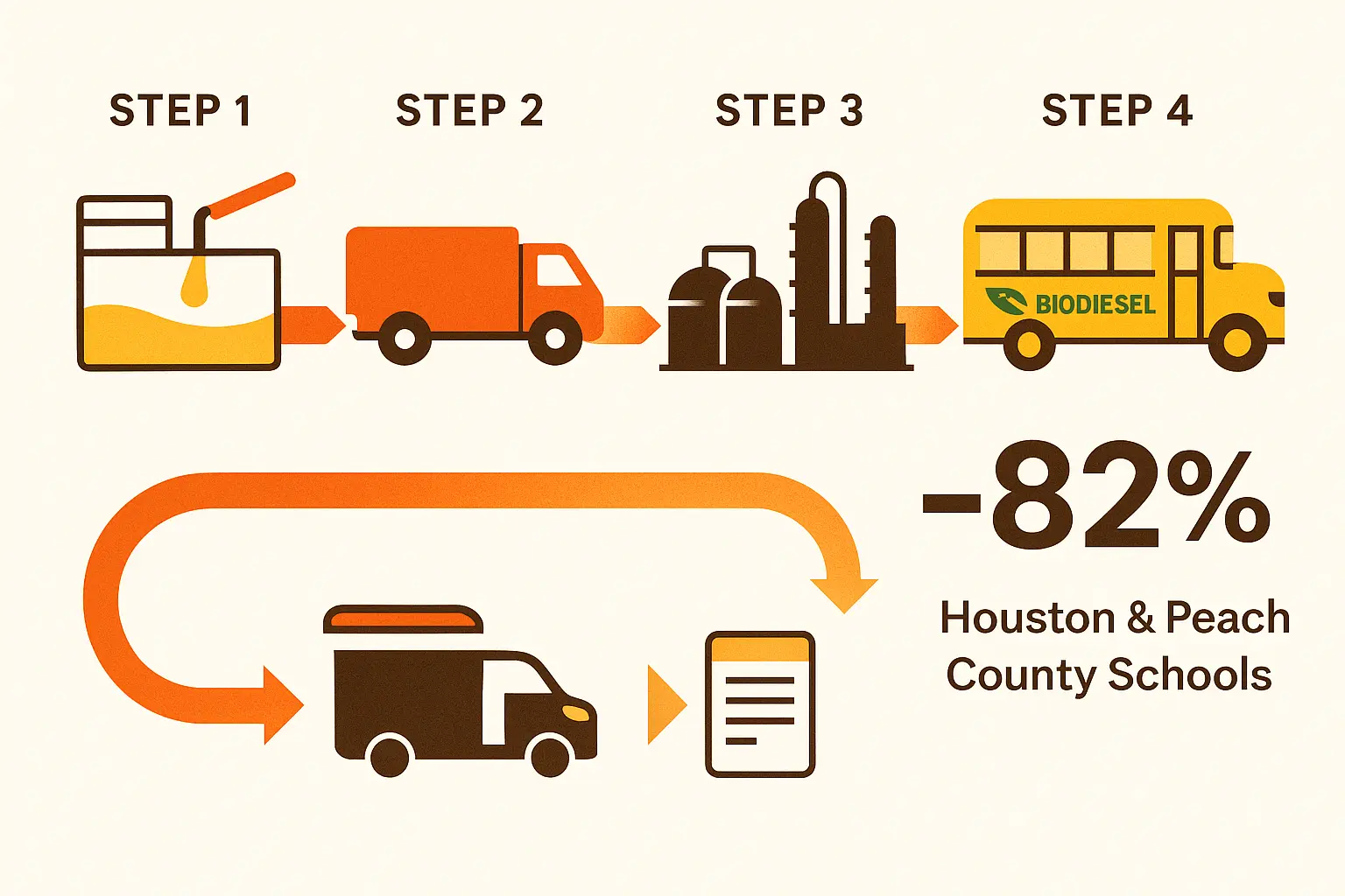 Infographic illustrating used cooking oil recycling process from restaurant fryer to biodiesel school bus fuel for macon