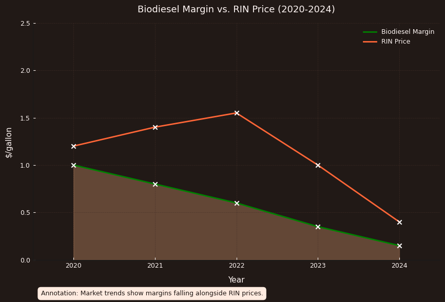 Line chart of biodiesel margin vs. RIN price.