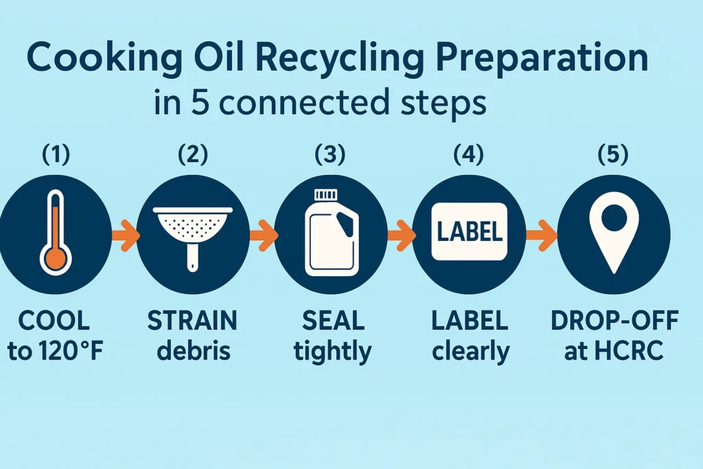 How to prepare household cooking oil for safe recycling.