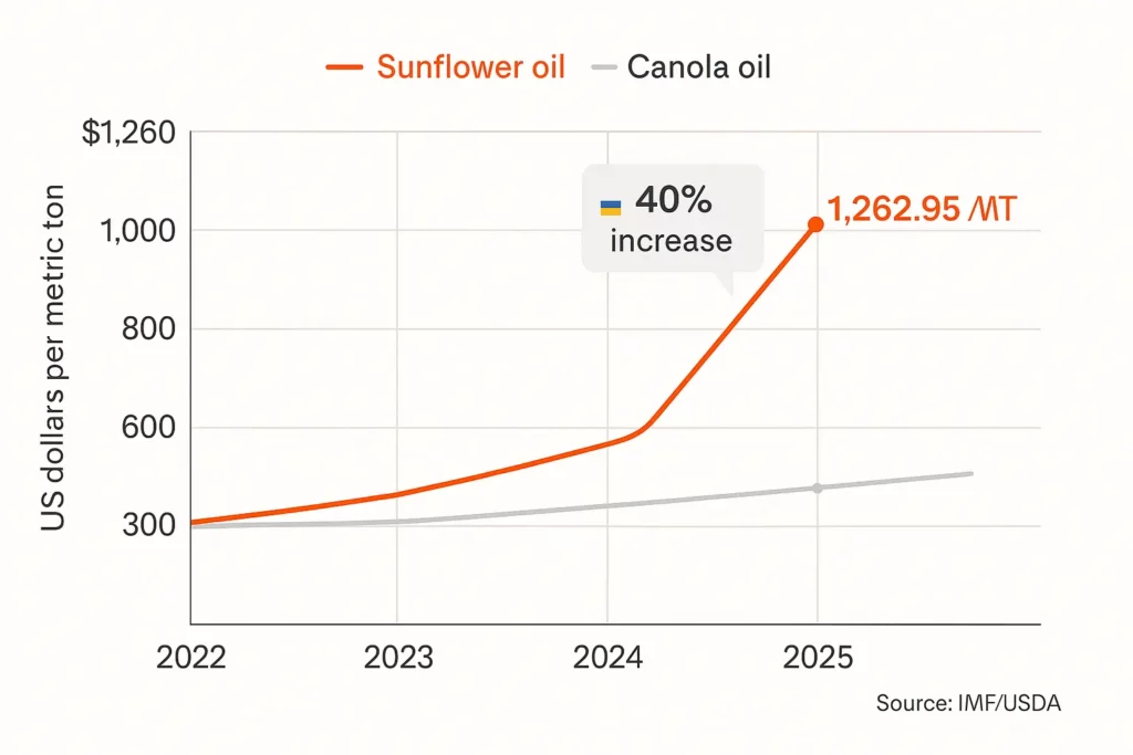 Chart showing sunflower oil price rising from US $900 to US $1,260 per MT, 2022-2025