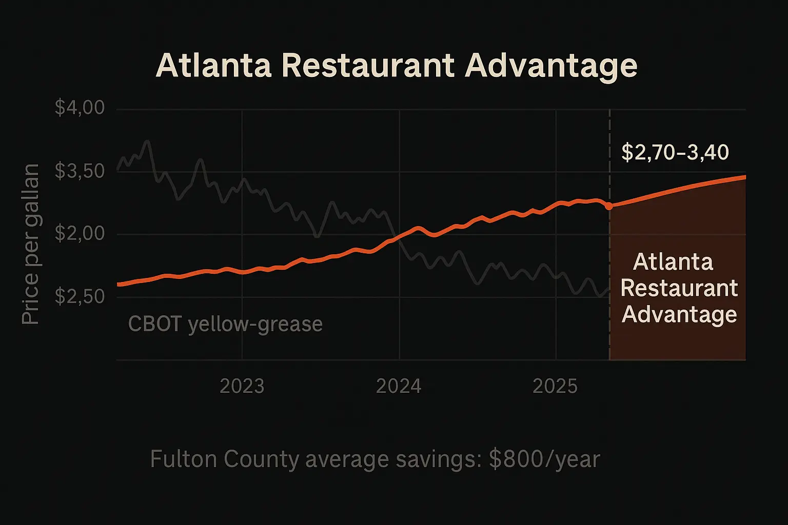 rebates on used cooking oil in atlanta