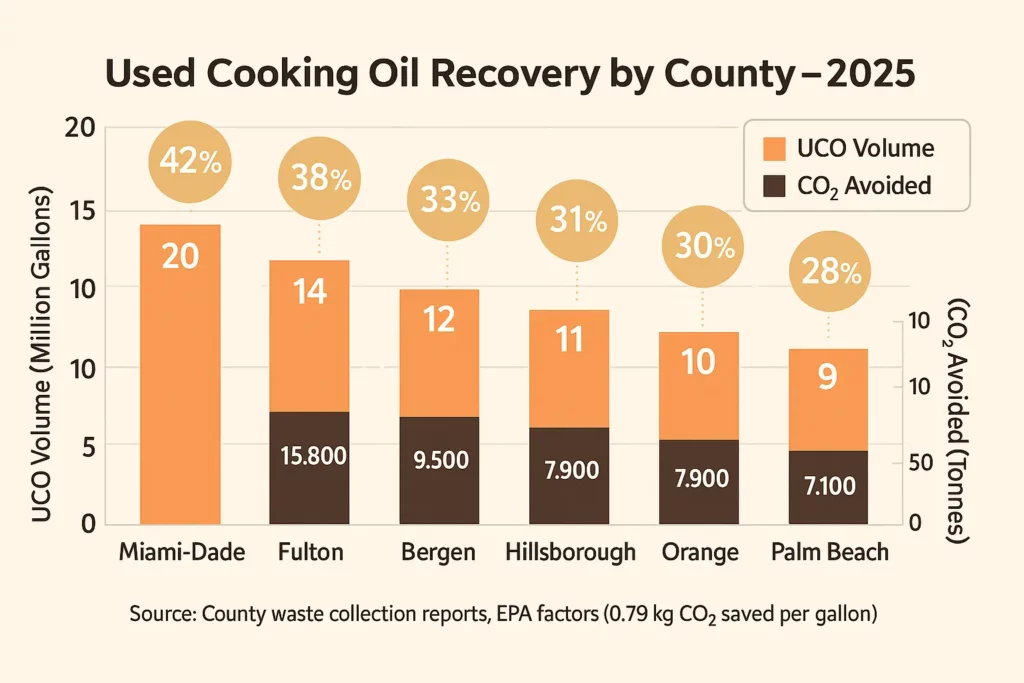 Bar graph visualizing each county's UCO volume and CO2 savings