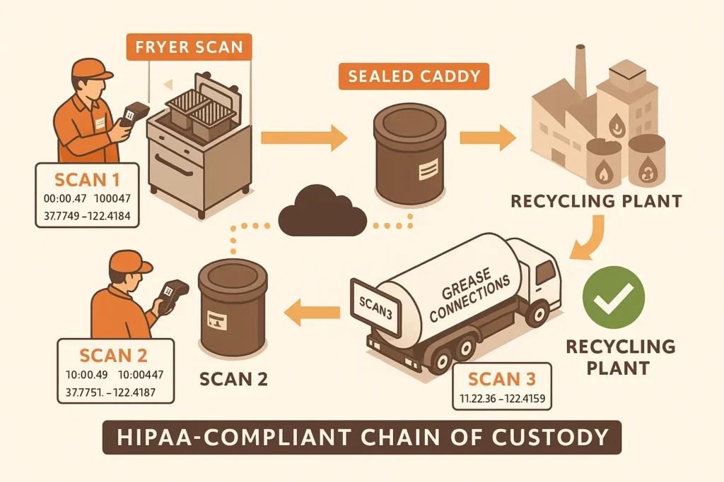infographic showing three barcode scans from fryer to sealed caddy to tanker ending at a recycling plant.