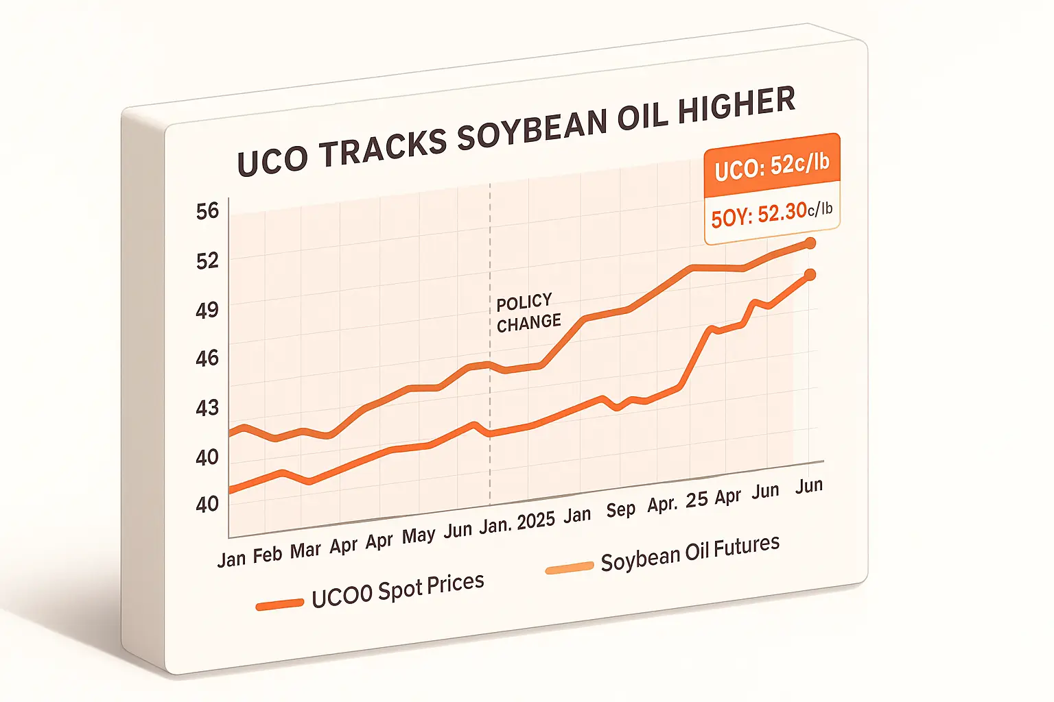 UCO Price Forecast 2025 Grease Connections Outlook