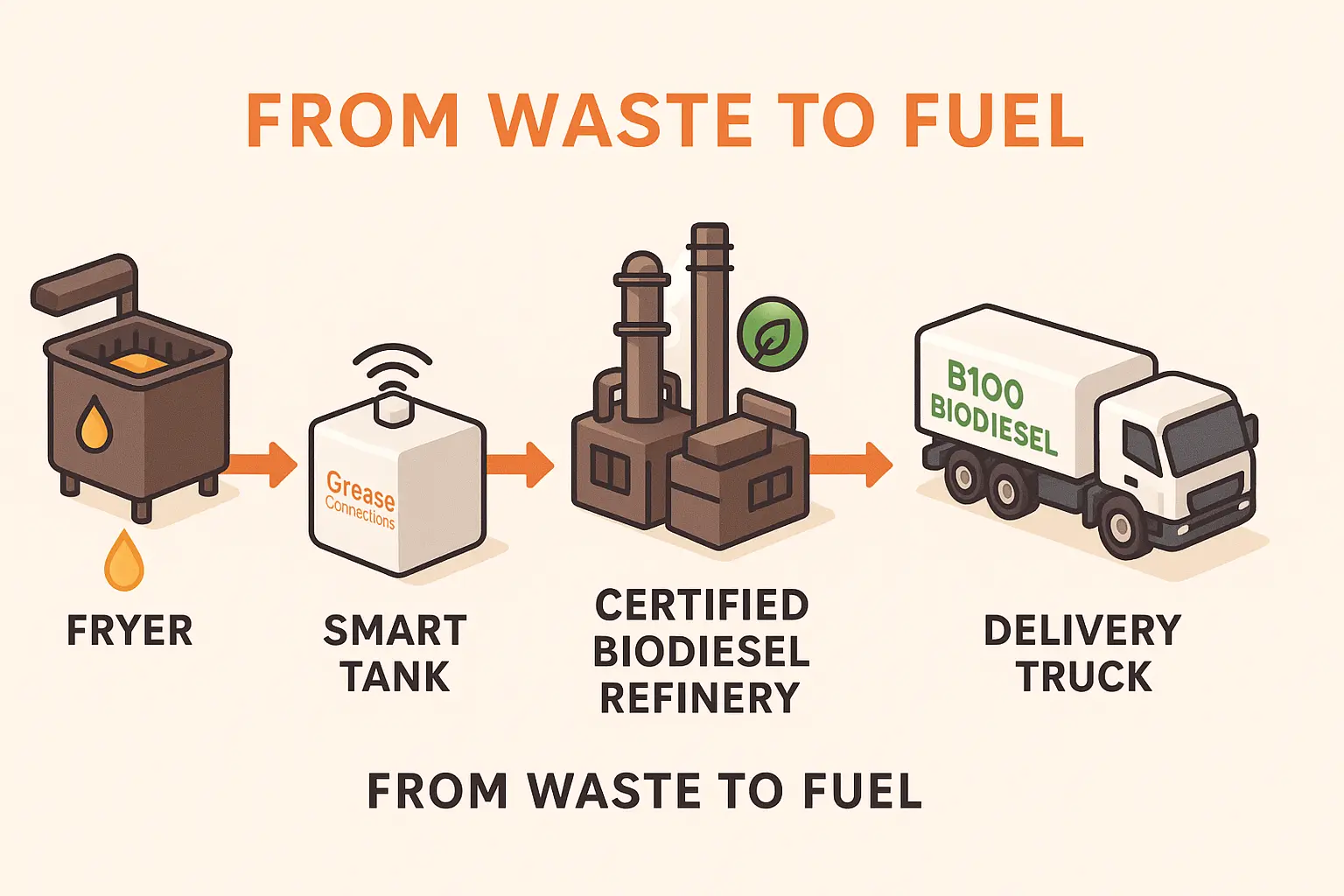 Which Oil Recyclers Make Real Biodiesel?